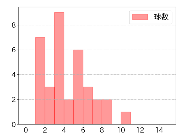 岩田 幸宏の球数分布(2024年9月)