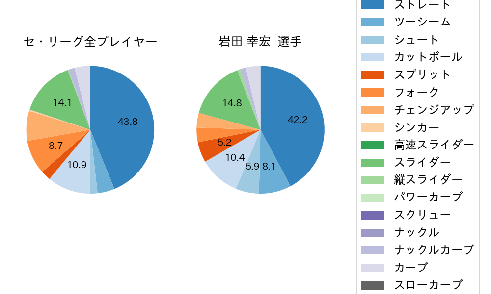 岩田 幸宏の球種割合(2024年9月)