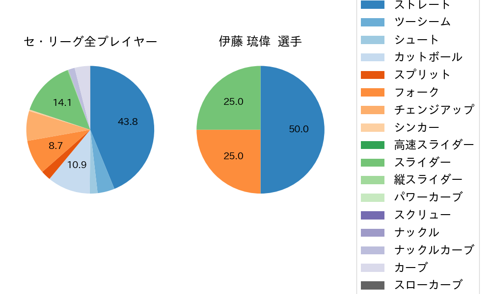 伊藤 琉偉の球種割合(2024年9月)