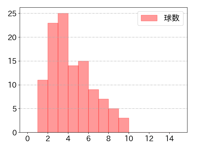 長岡 秀樹の球数分布(2024年9月)