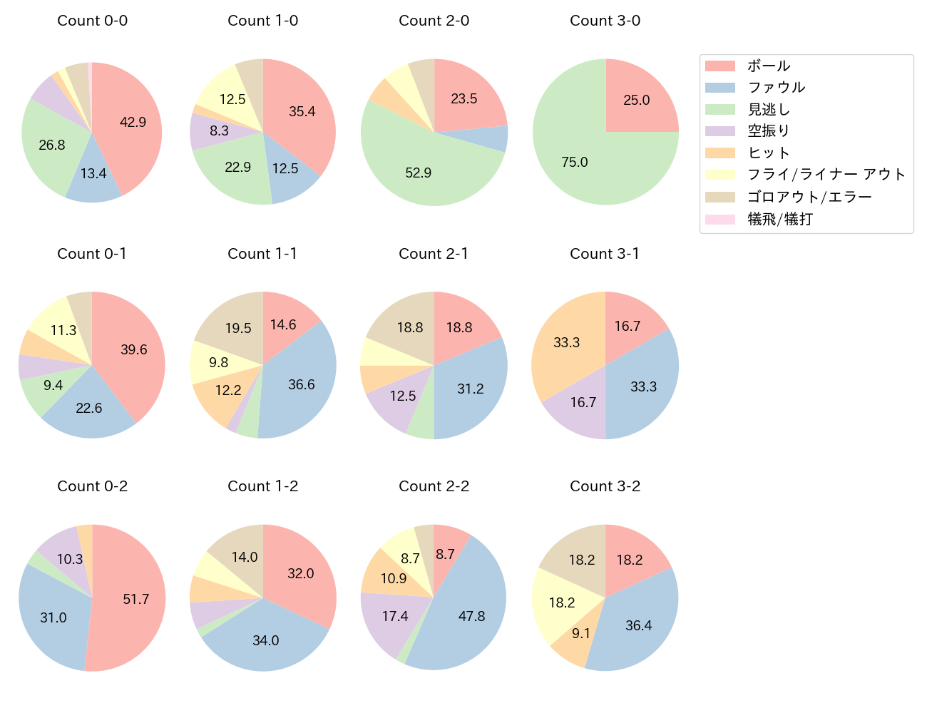 長岡 秀樹の球数分布(2024年9月)