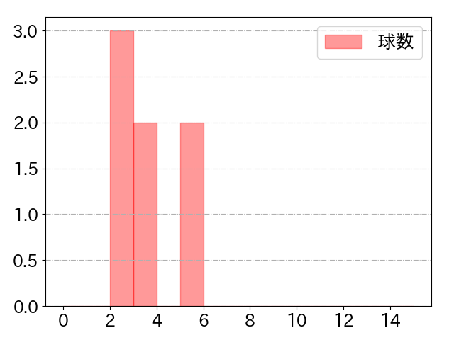 ヤフーレの球数分布(2024年9月)