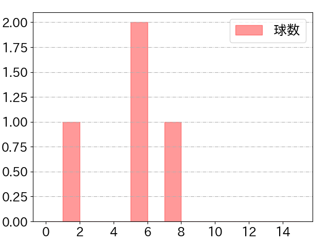 並木 秀尊の球数分布(2024年10月)