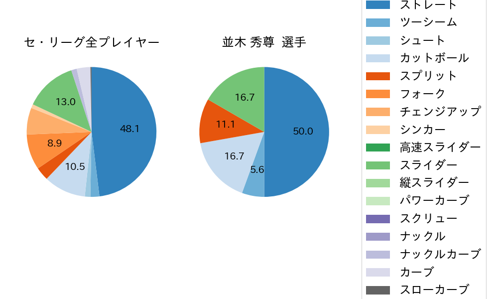 並木 秀尊の球種割合(2024年10月)