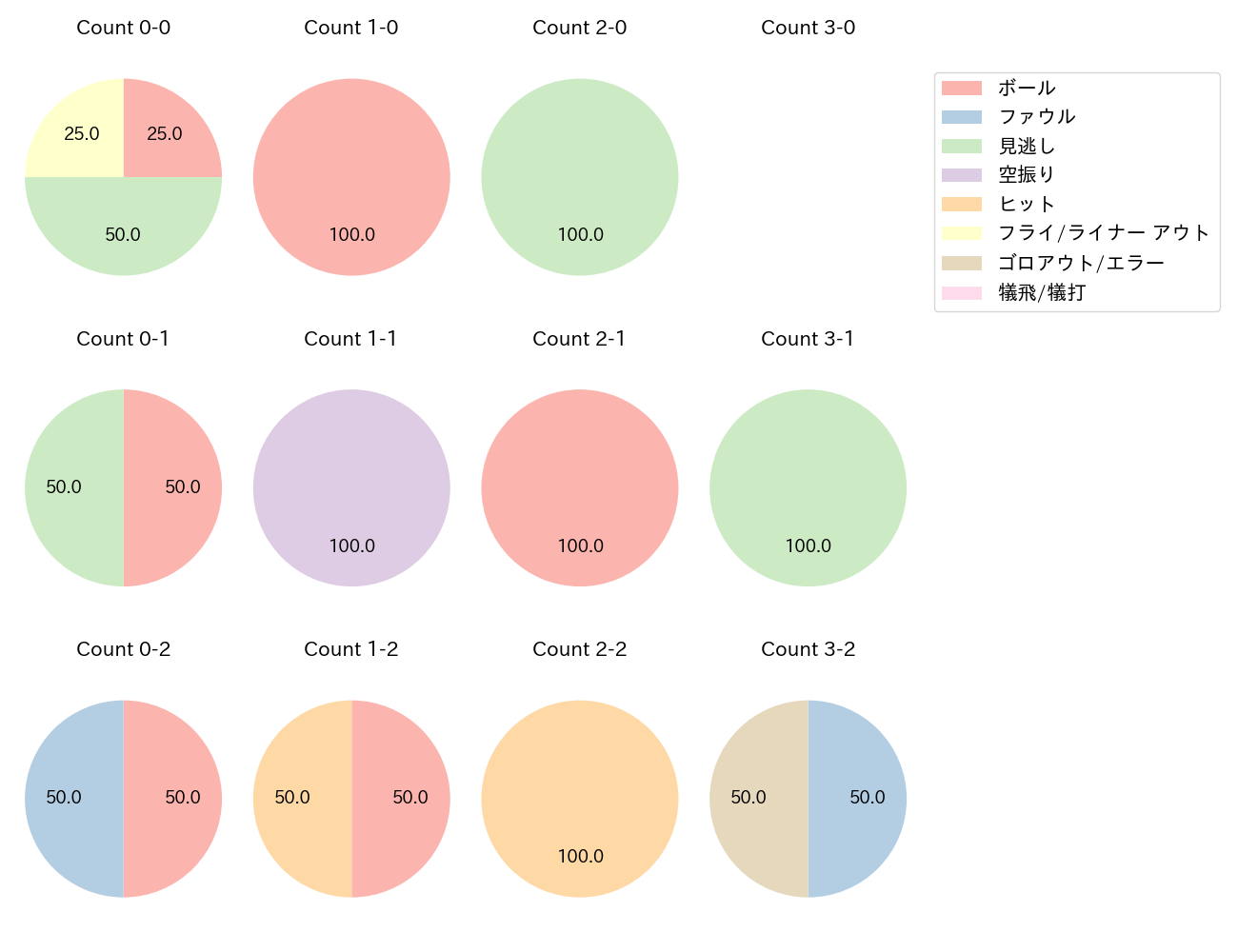 並木 秀尊の球数分布(2024年10月)