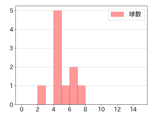 山田 哲人の球数分布(2024年10月)