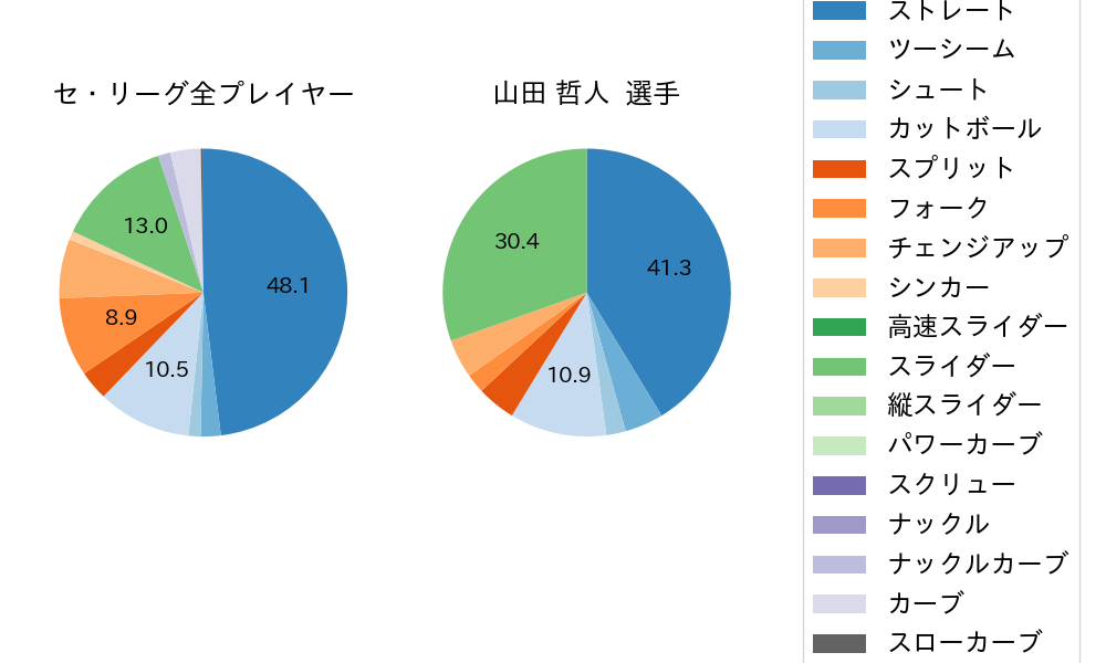 山田 哲人の球種割合(2024年10月)