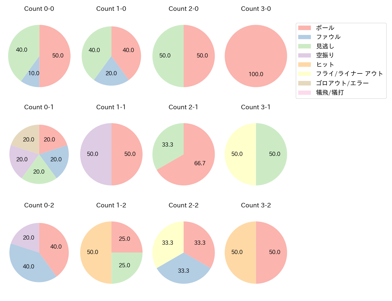 山田 哲人の球数分布(2024年10月)