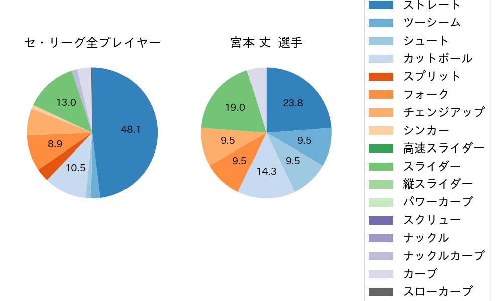 宮本 丈の球種割合(2024年10月)