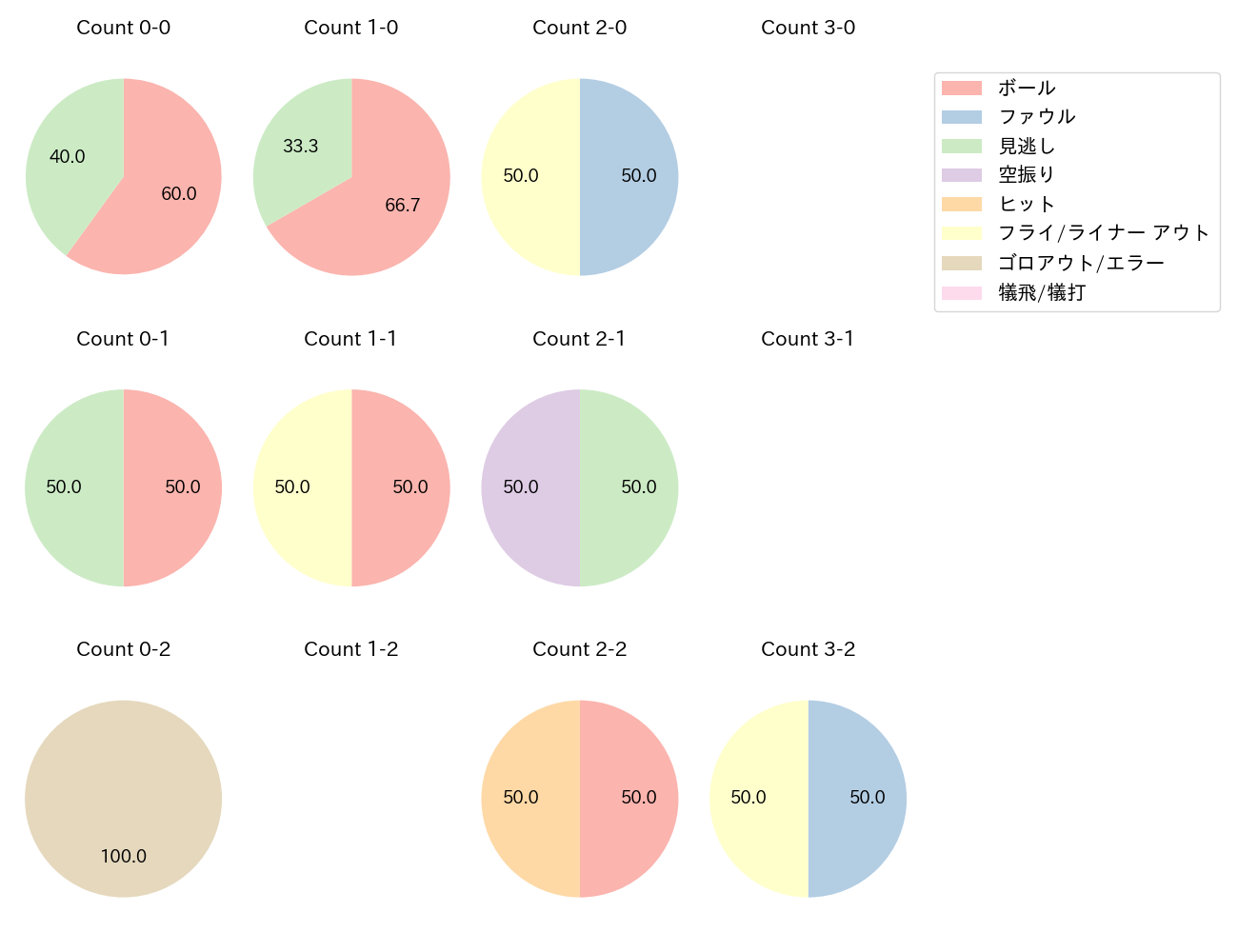 宮本 丈の球数分布(2024年10月)