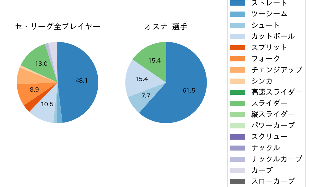 オスナの球種割合(2024年10月)