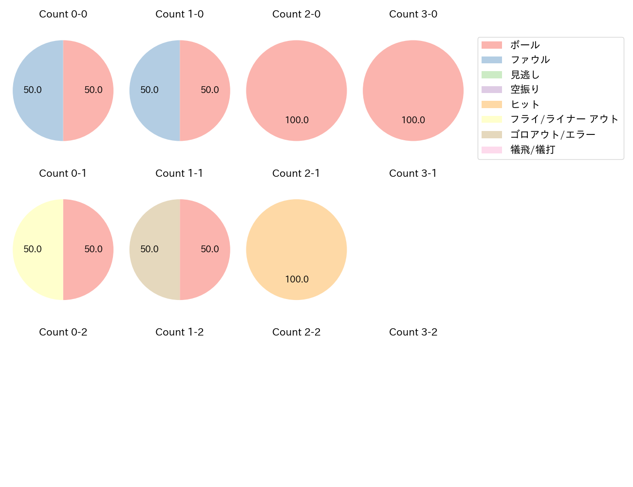 オスナの球数分布(2024年10月)