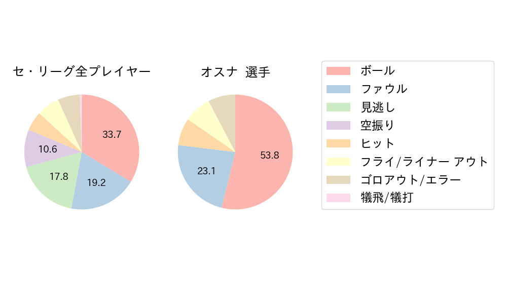 オスナのNext Action(2024年10月)