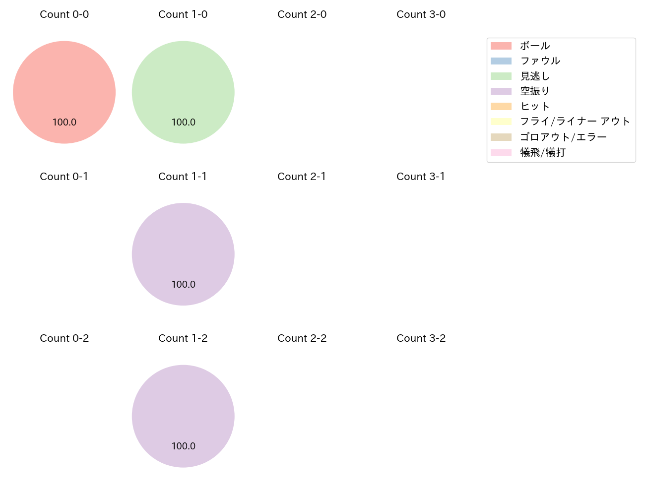 奥川 恭伸の球数分布(2024年10月)