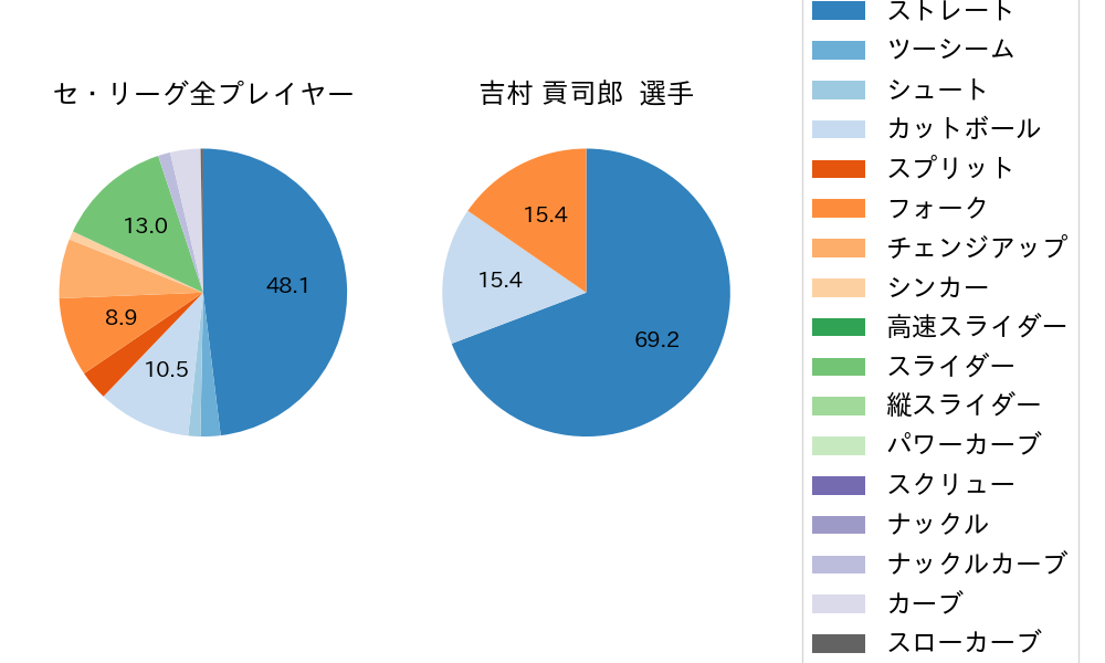 吉村 貢司郎の球種割合(2024年10月)