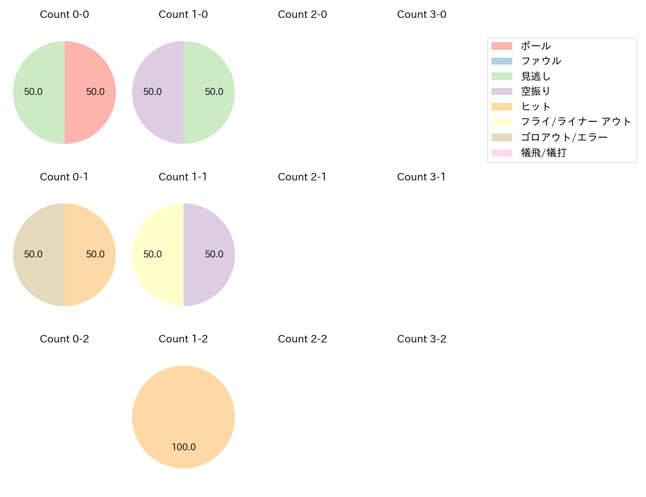 青木 宣親の球数分布(2024年10月)