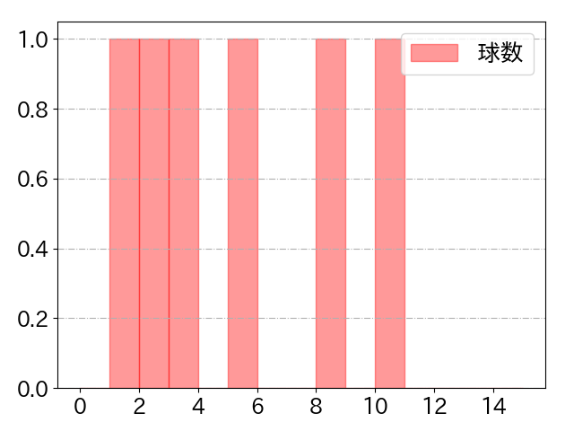 サンタナの球数分布(2024年10月)