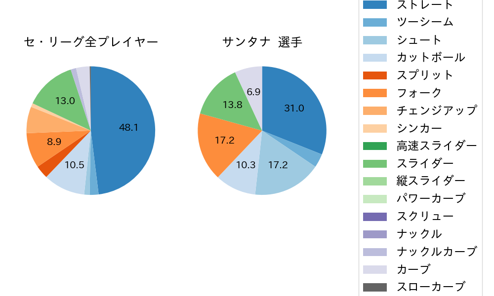 サンタナの球種割合(2024年10月)