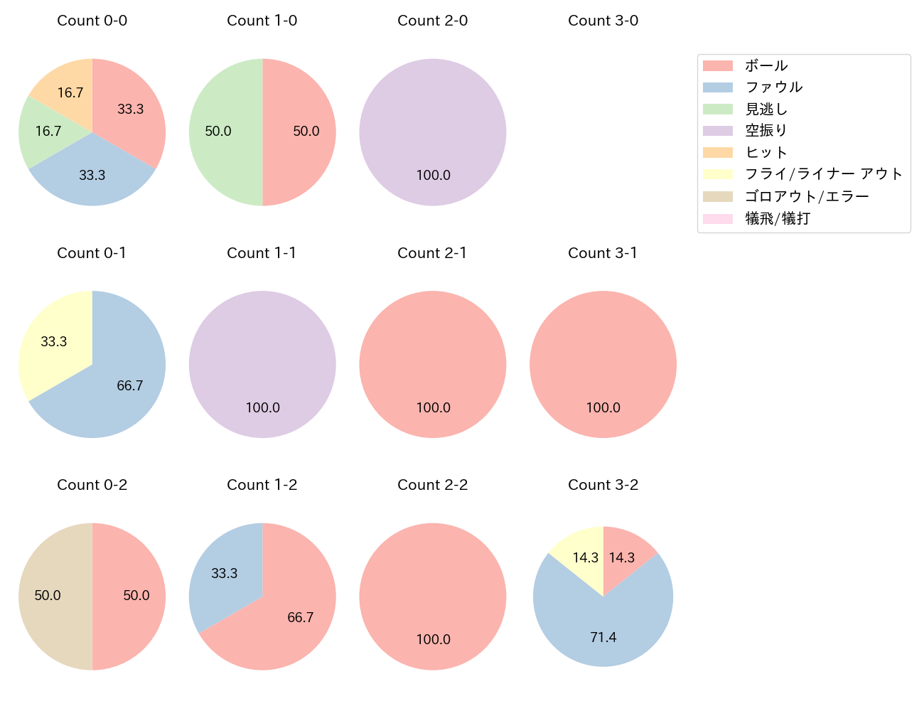 サンタナの球数分布(2024年10月)