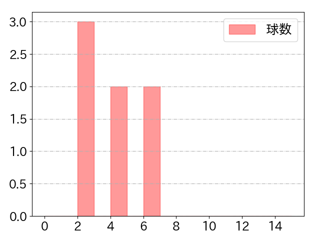 中村 悠平の球数分布(2024年10月)