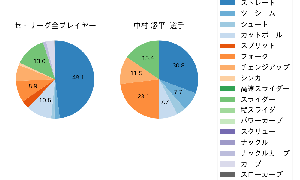 中村 悠平の球種割合(2024年10月)