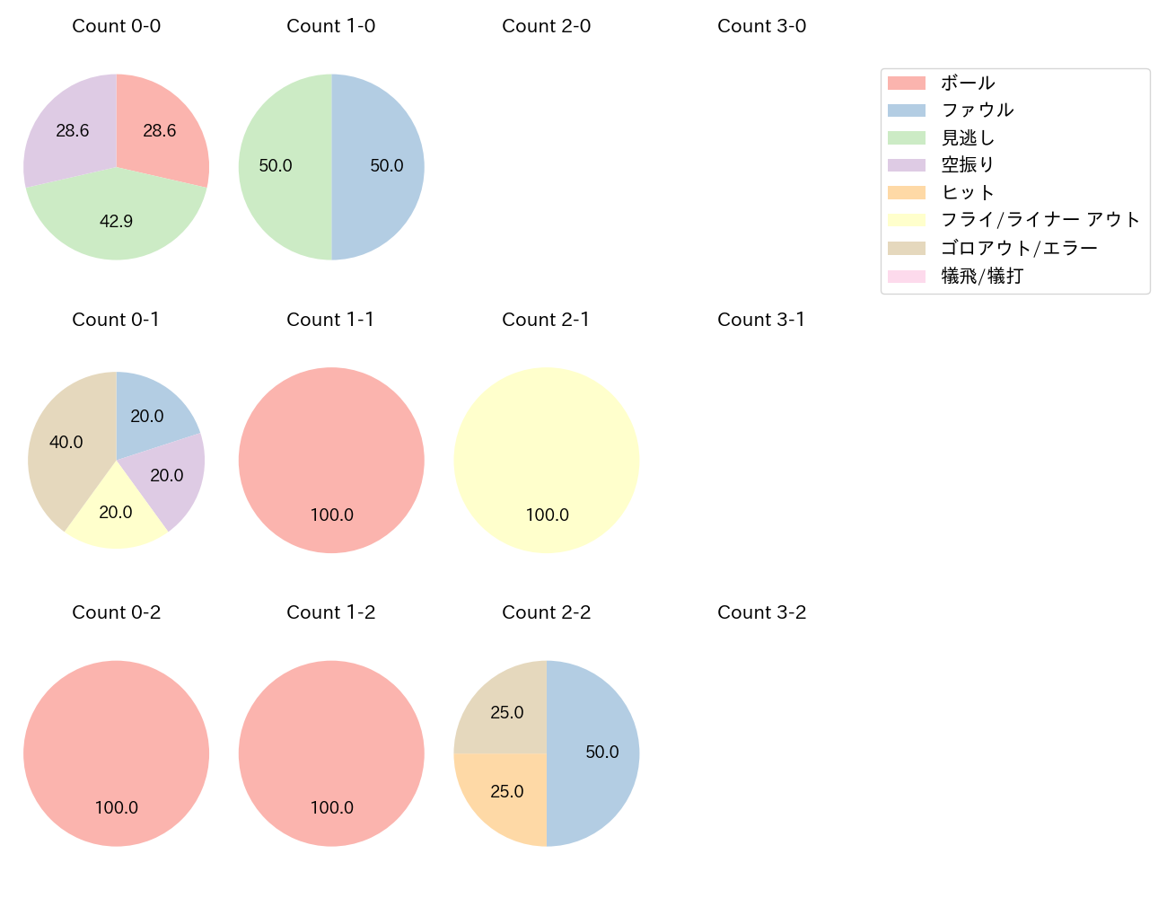 中村 悠平の球数分布(2024年10月)