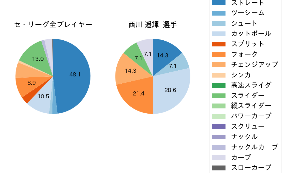 西川 遥輝の球種割合(2024年10月)