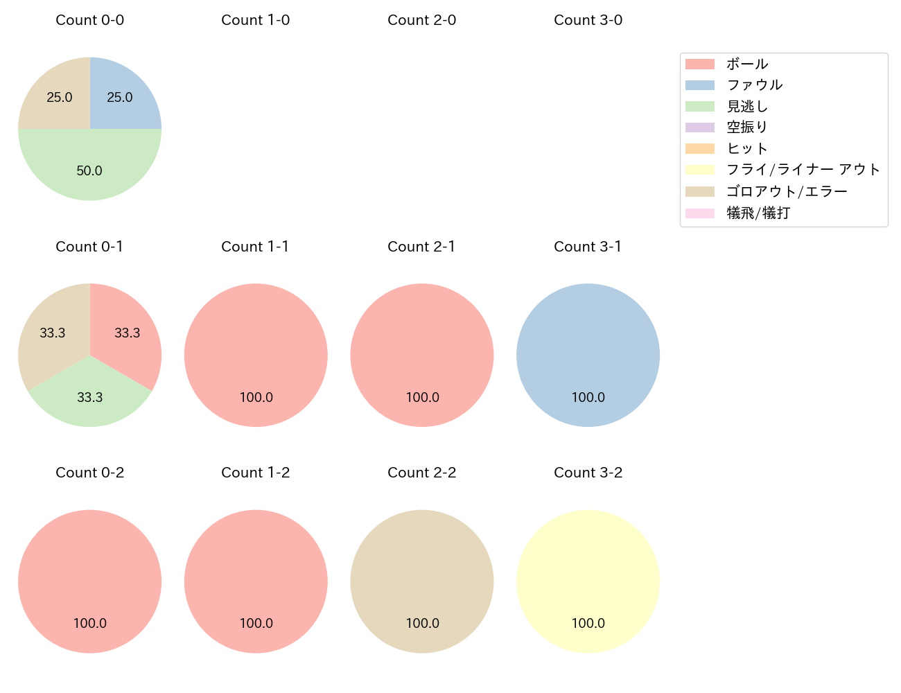 西川 遥輝の球数分布(2024年10月)