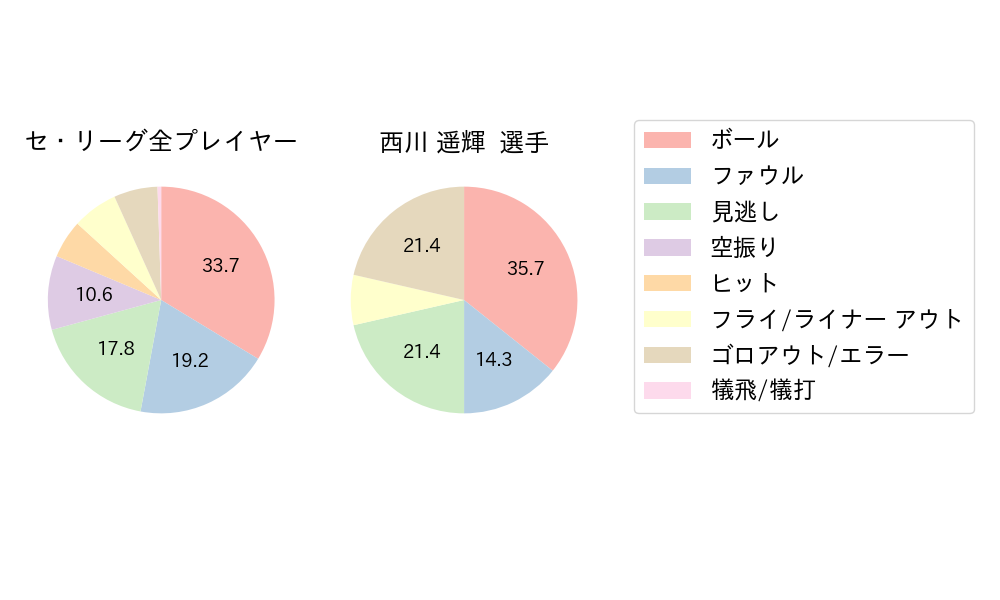 西川 遥輝のNext Action(2024年10月)