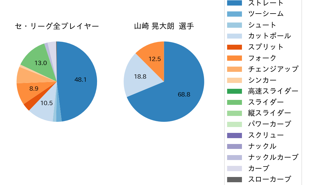 山崎 晃大朗の球種割合(2024年10月)