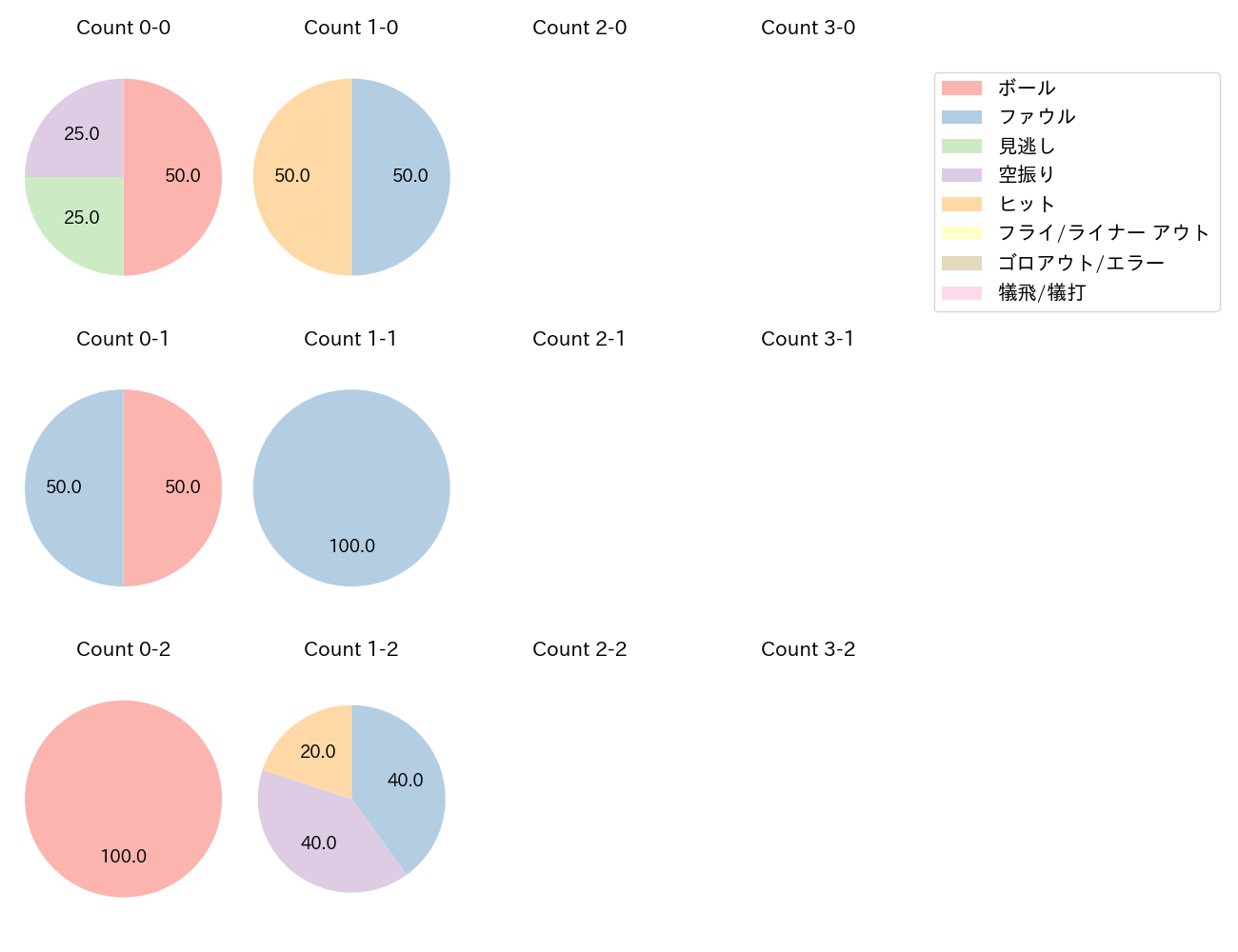 山崎 晃大朗の球数分布(2024年10月)