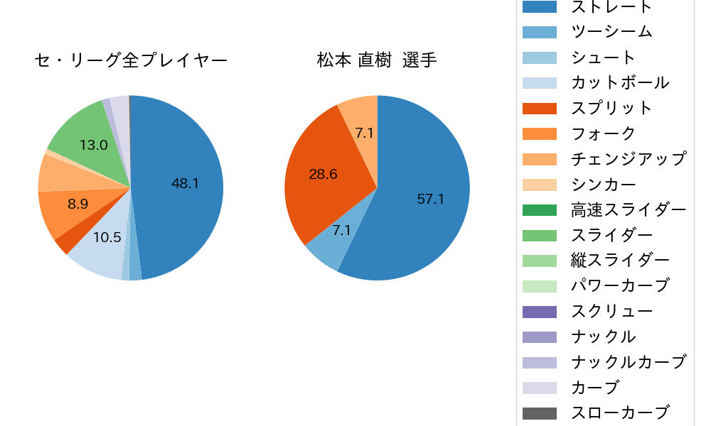 松本 直樹の球種割合(2024年10月)