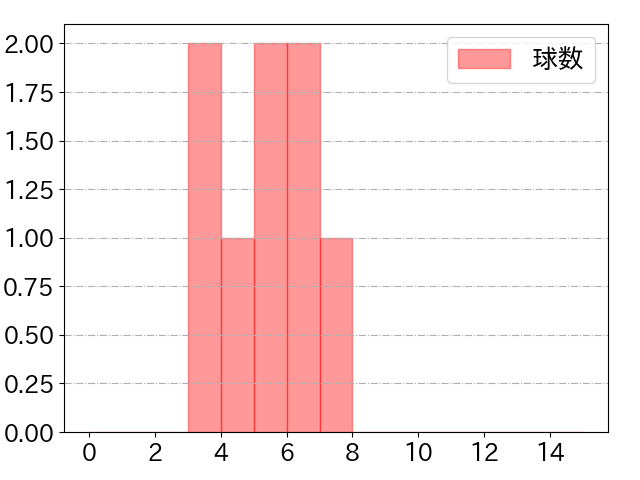 丸山 和郁の球数分布(2024年10月)