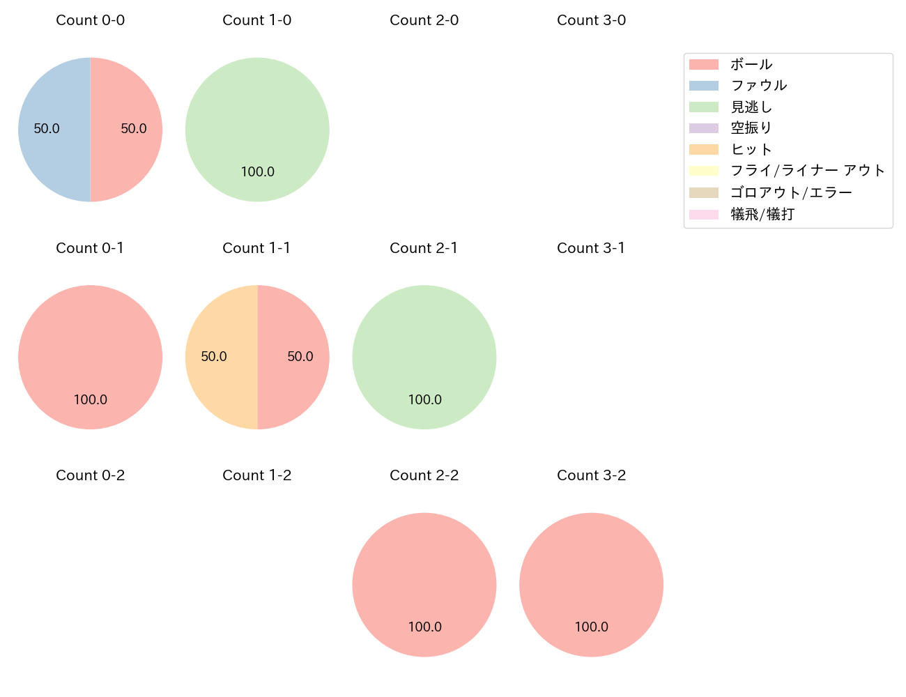 高橋 奎二の球数分布(2024年10月)