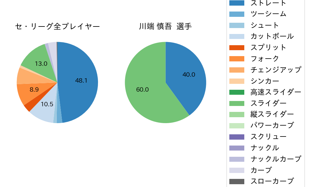 川端 慎吾の球種割合(2024年10月)