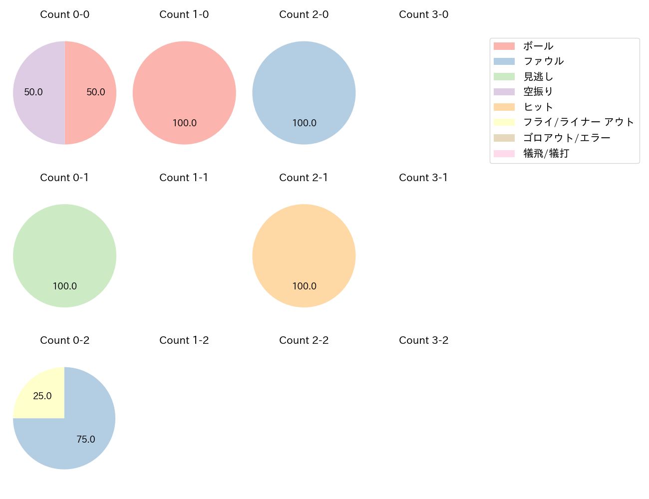 川端 慎吾の球数分布(2024年10月)