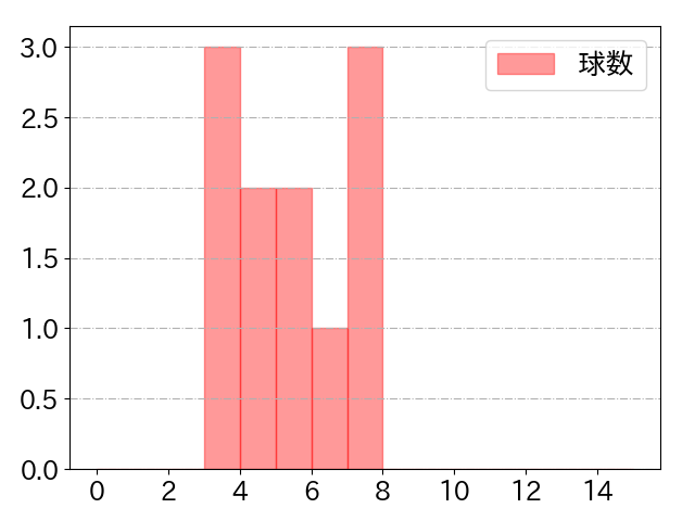 村上 宗隆の球数分布(2024年10月)