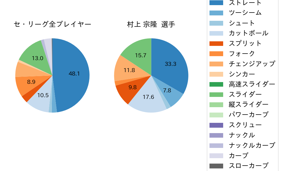 村上 宗隆の球種割合(2024年10月)