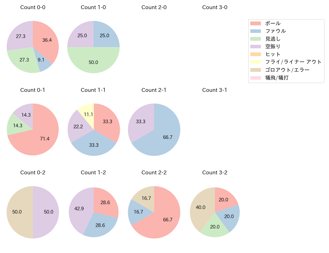 村上 宗隆の球数分布(2024年10月)