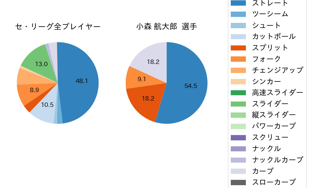 小森 航大郎の球種割合(2024年10月)