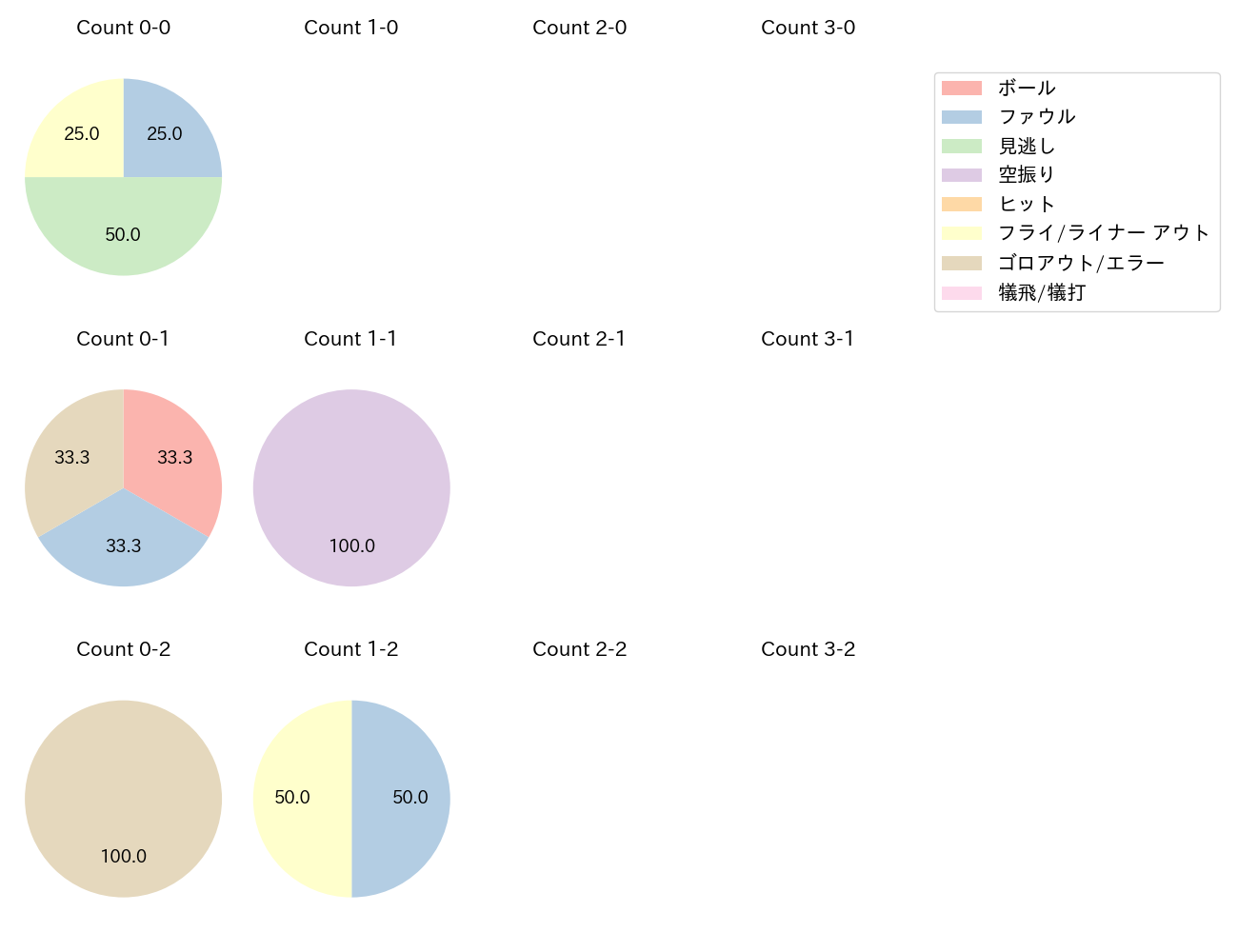 小森 航大郎の球数分布(2024年10月)