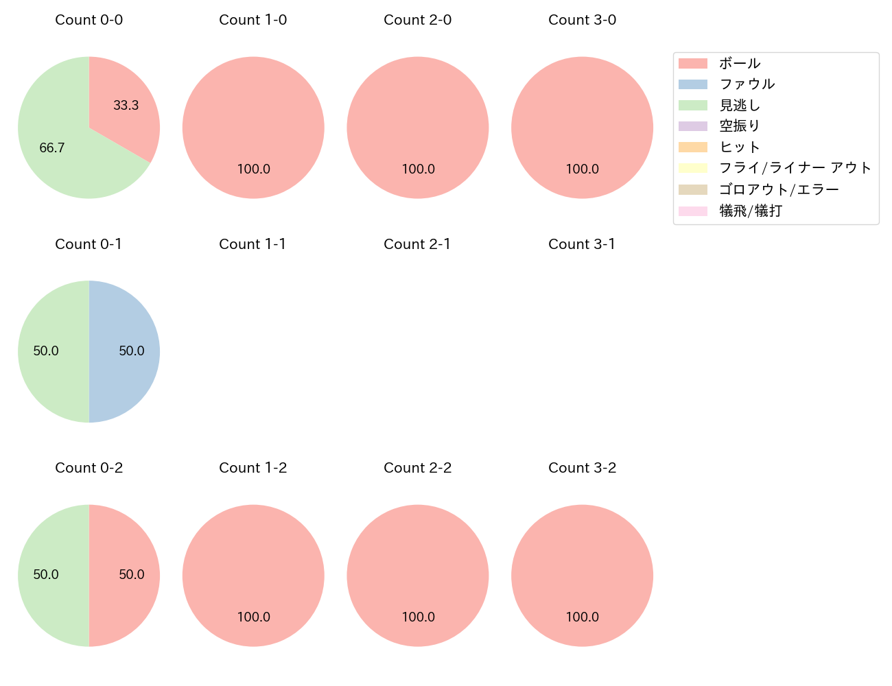 武岡 龍世の球数分布(2024年10月)