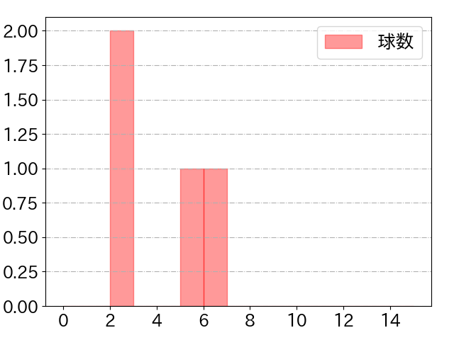 増田 珠の球数分布(2024年10月)