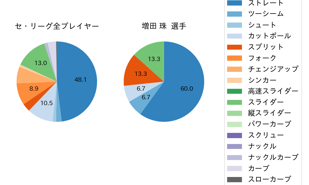 増田 珠の球種割合(2024年10月)