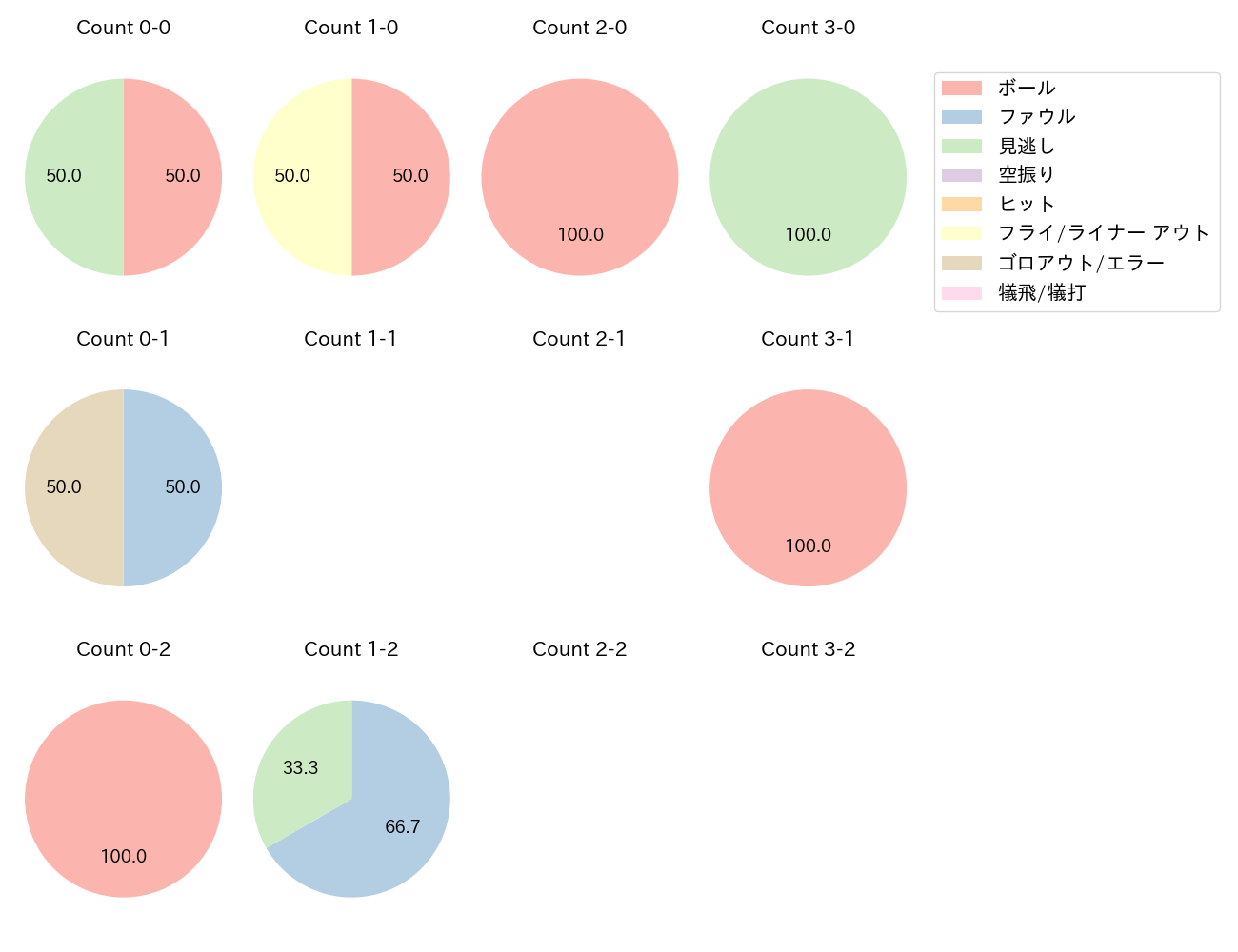 増田 珠の球数分布(2024年10月)