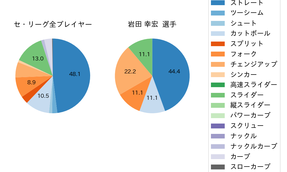 岩田 幸宏の球種割合(2024年10月)