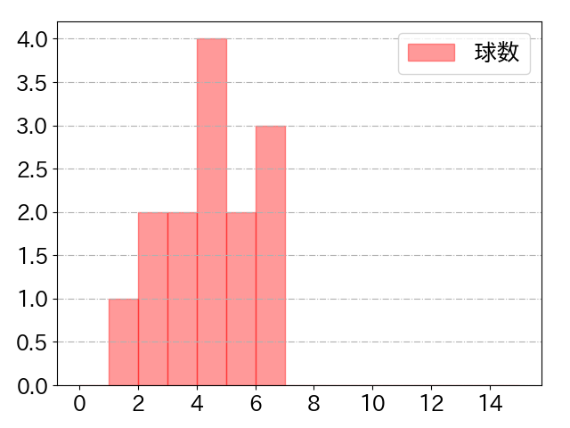 長岡 秀樹の球数分布(2024年10月)