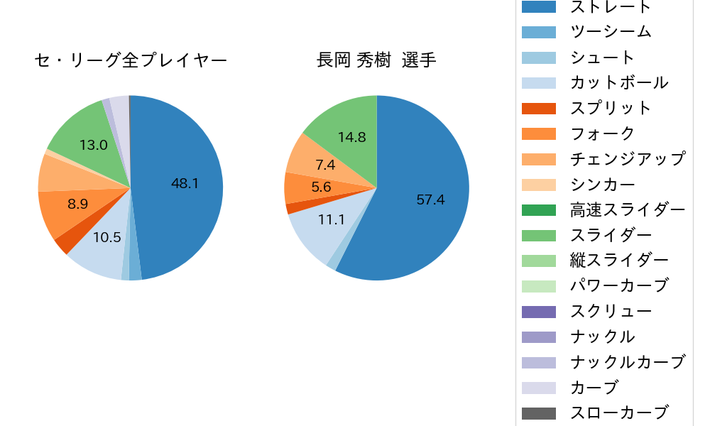 長岡 秀樹の球種割合(2024年10月)