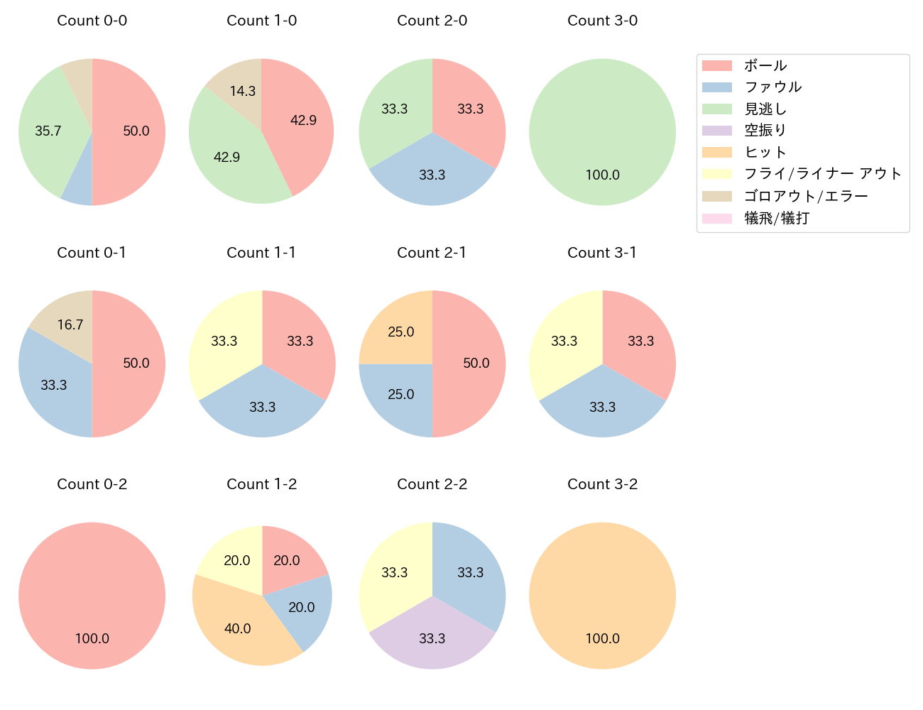 長岡 秀樹の球数分布(2024年10月)