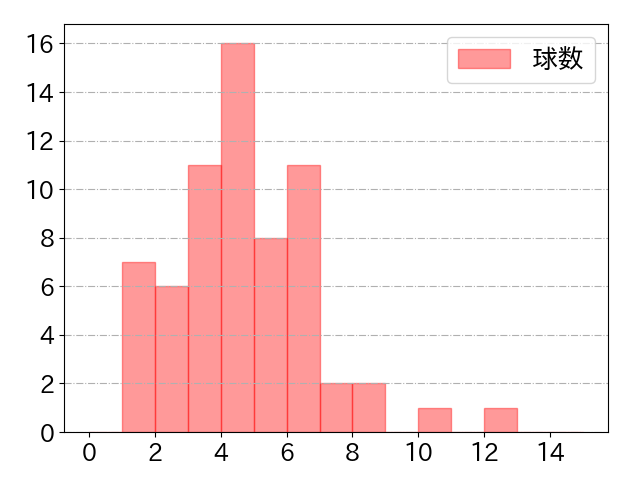 赤羽 由紘の球数分布(2024年rs月)